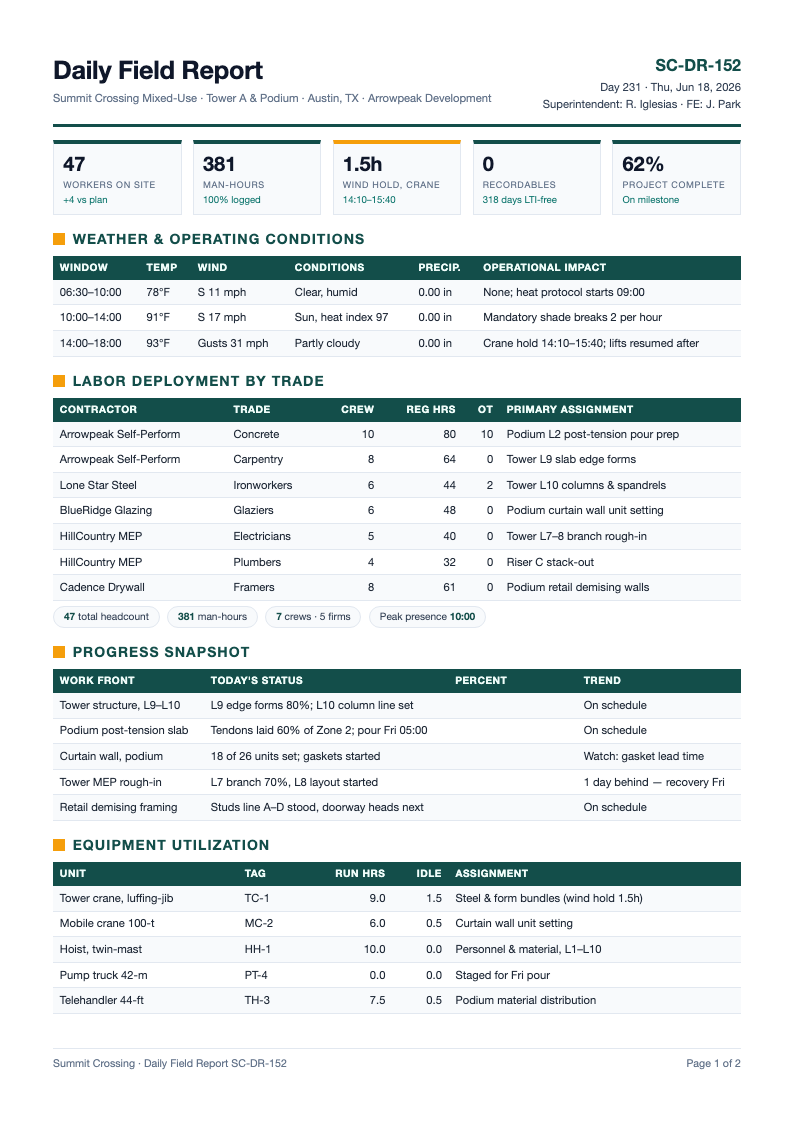Modern KPI dashboard construction daily report